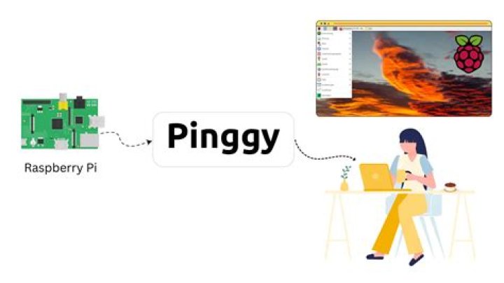 Securely Connect Remote IoT P2P Raspberry Pi Free Download